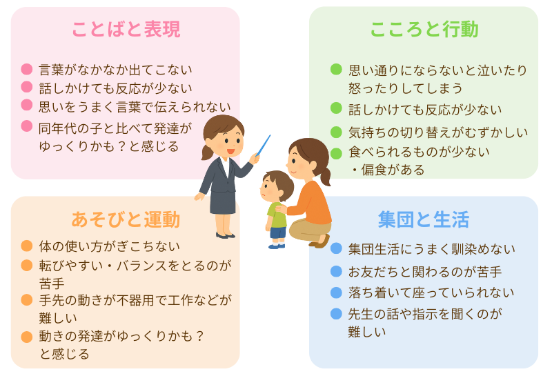 児童発達支援・放課後等デイサービス アロー（千葉県八千代市）のお悩み紹介図。『ことばと表現』『こころと行動』『あそびと運動』『集団と生活』の4つの視点から、発達に関するさまざまな困りごとをまとめた図